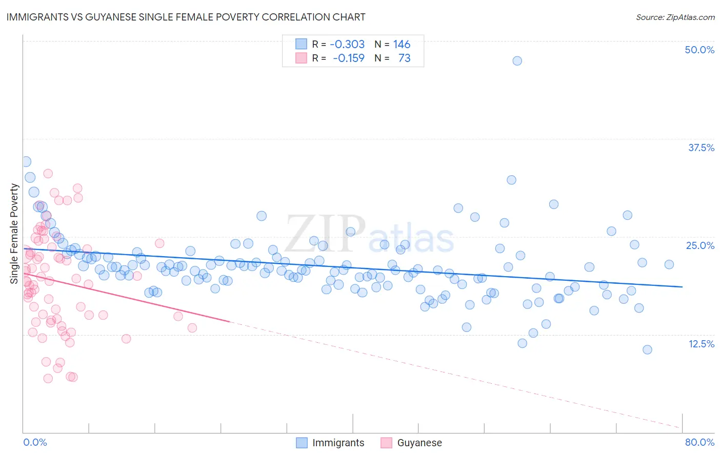 Immigrants vs Guyanese Single Female Poverty