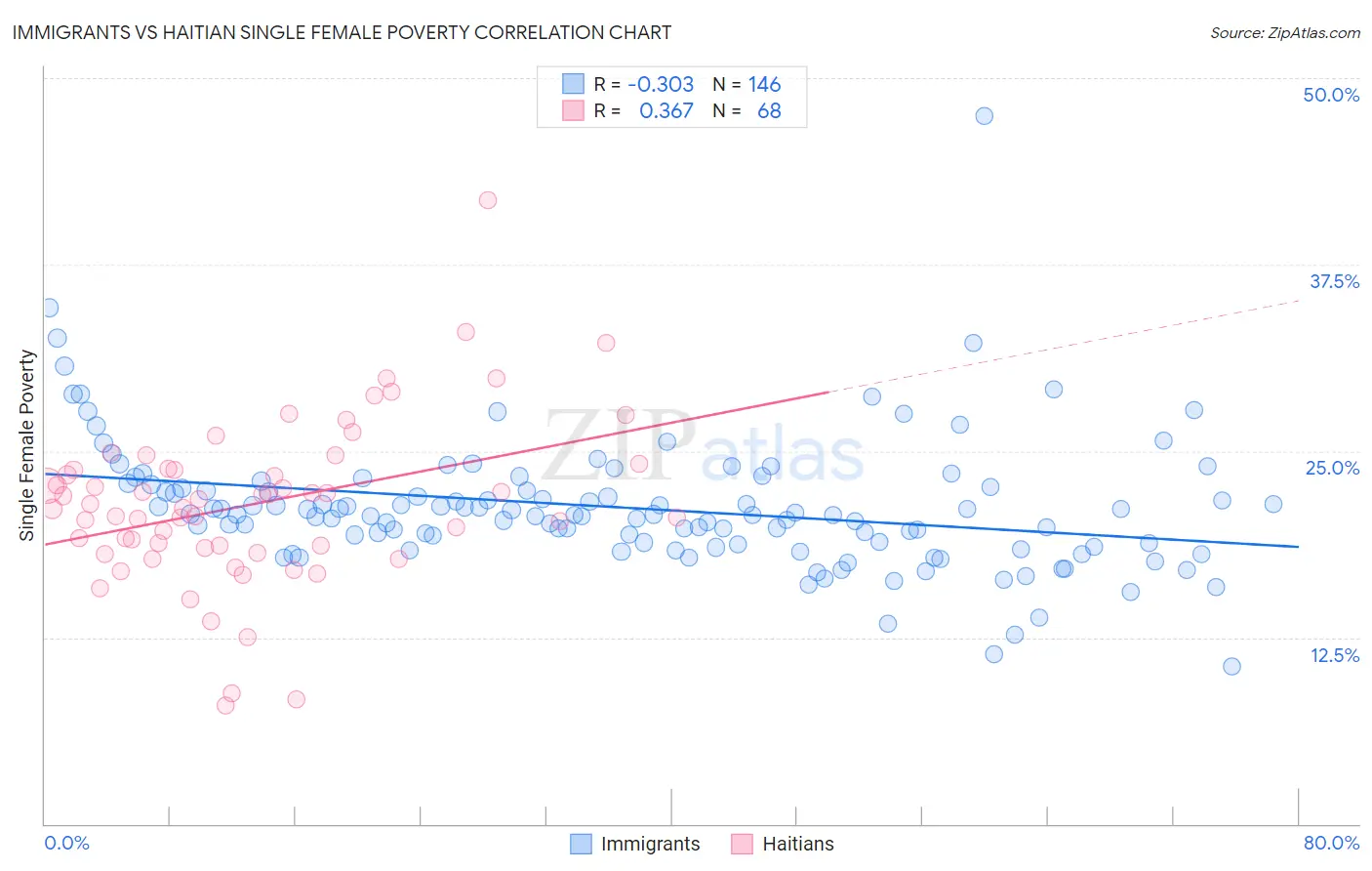 Immigrants vs Haitian Single Female Poverty