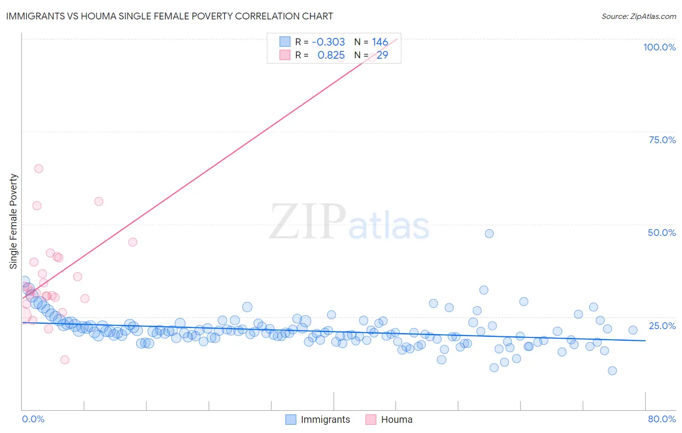 Immigrants vs Houma Single Female Poverty