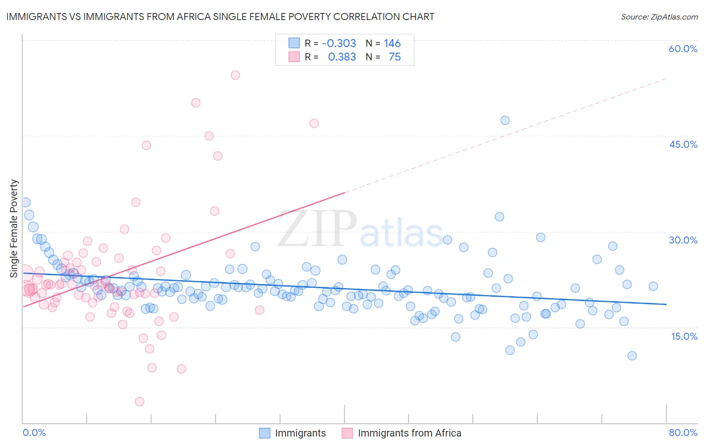 Immigrants vs Immigrants from Africa Single Female Poverty