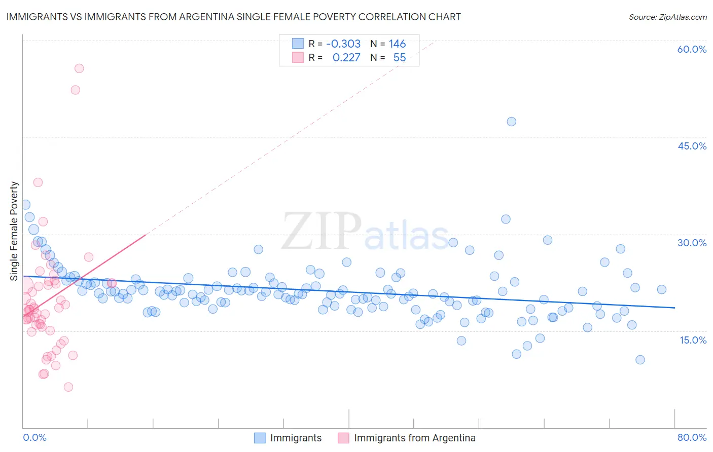 Immigrants vs Immigrants from Argentina Single Female Poverty