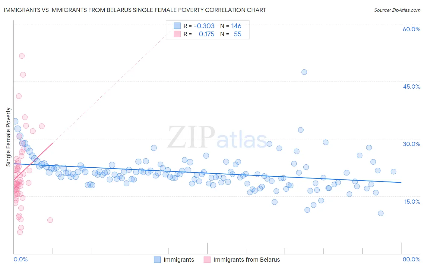 Immigrants vs Immigrants from Belarus Single Female Poverty