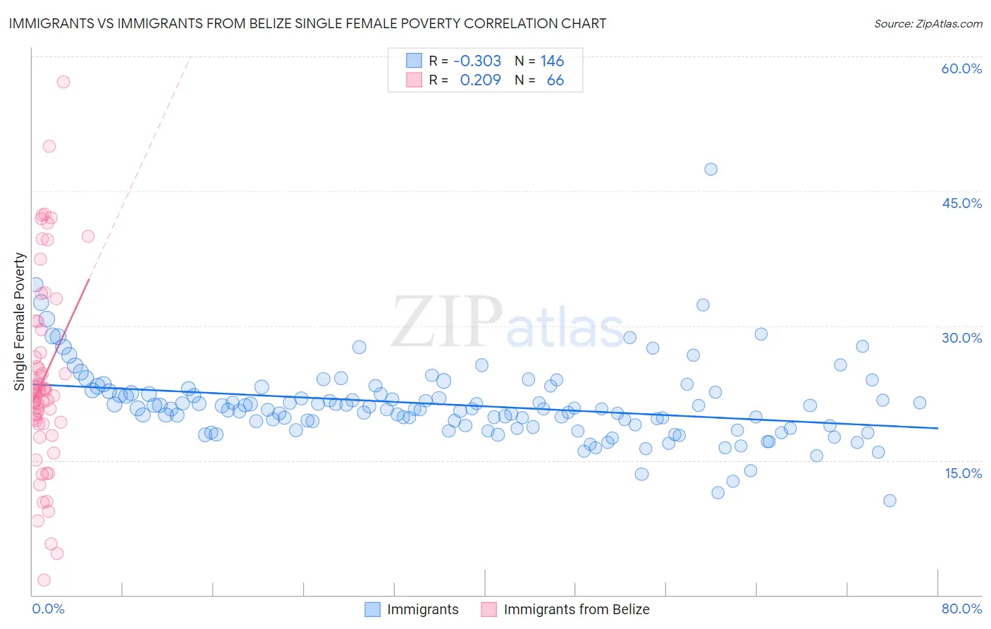 Immigrants vs Immigrants from Belize Single Female Poverty