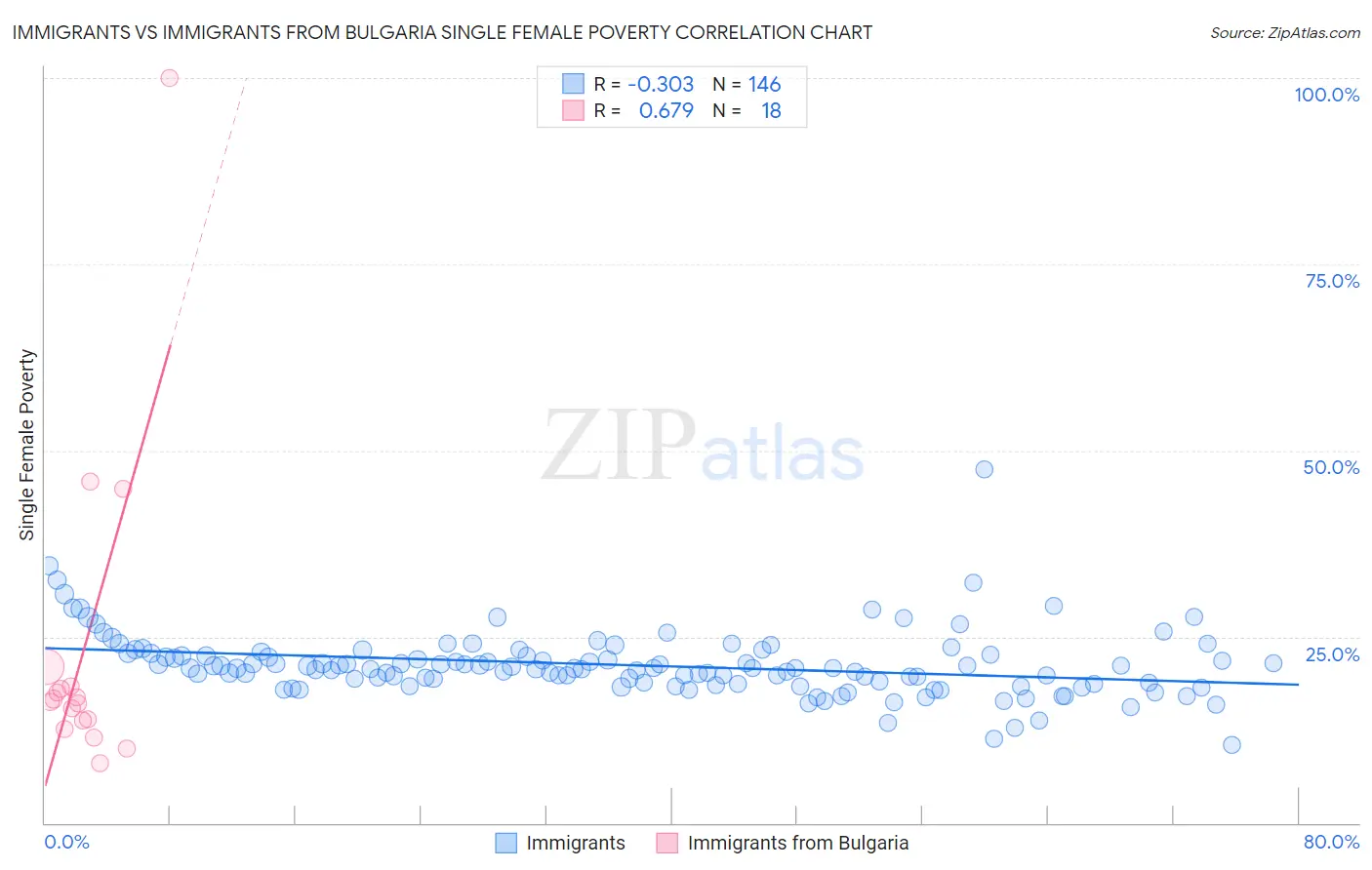 Immigrants vs Immigrants from Bulgaria Single Female Poverty