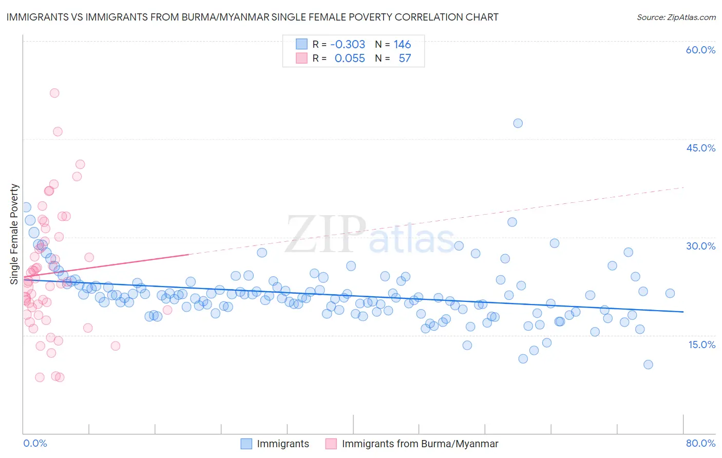 Immigrants vs Immigrants from Burma/Myanmar Single Female Poverty