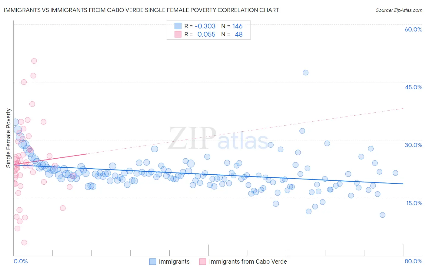 Immigrants vs Immigrants from Cabo Verde Single Female Poverty