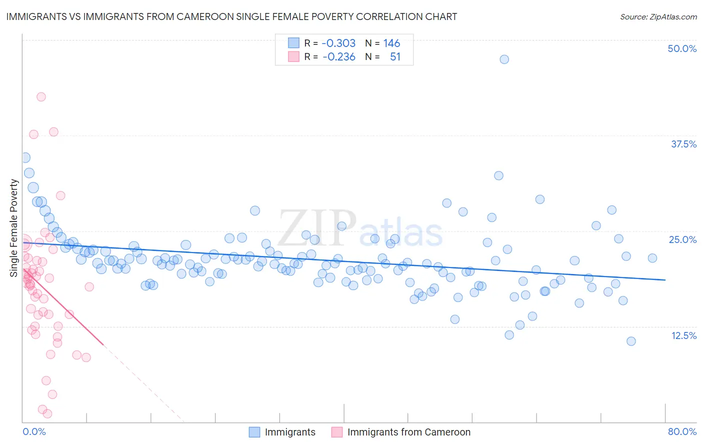 Immigrants vs Immigrants from Cameroon Single Female Poverty