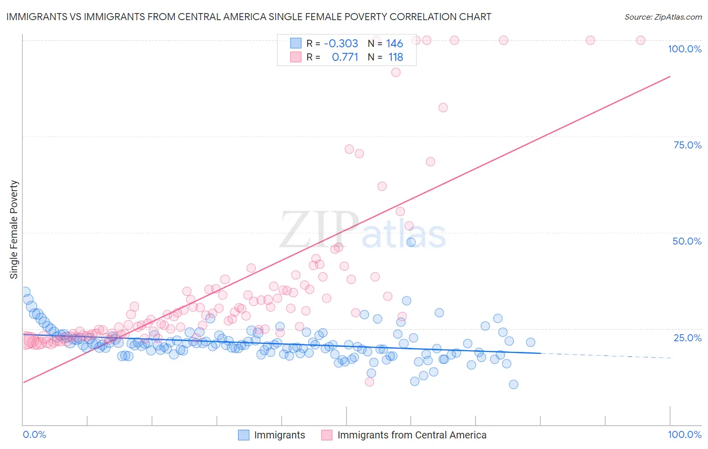 Immigrants vs Immigrants from Central America Single Female Poverty