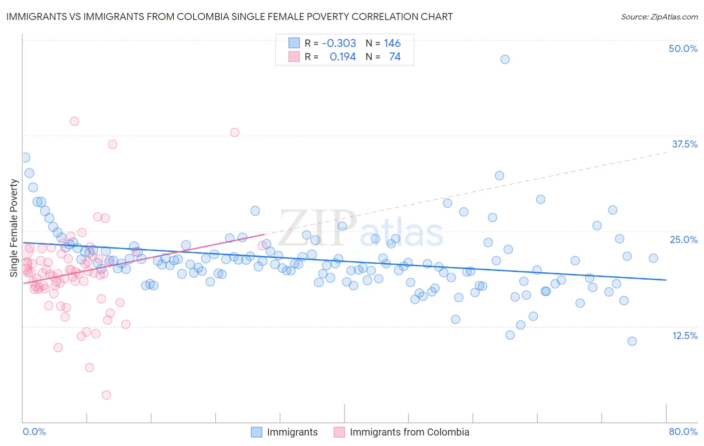 Immigrants vs Immigrants from Colombia Single Female Poverty
