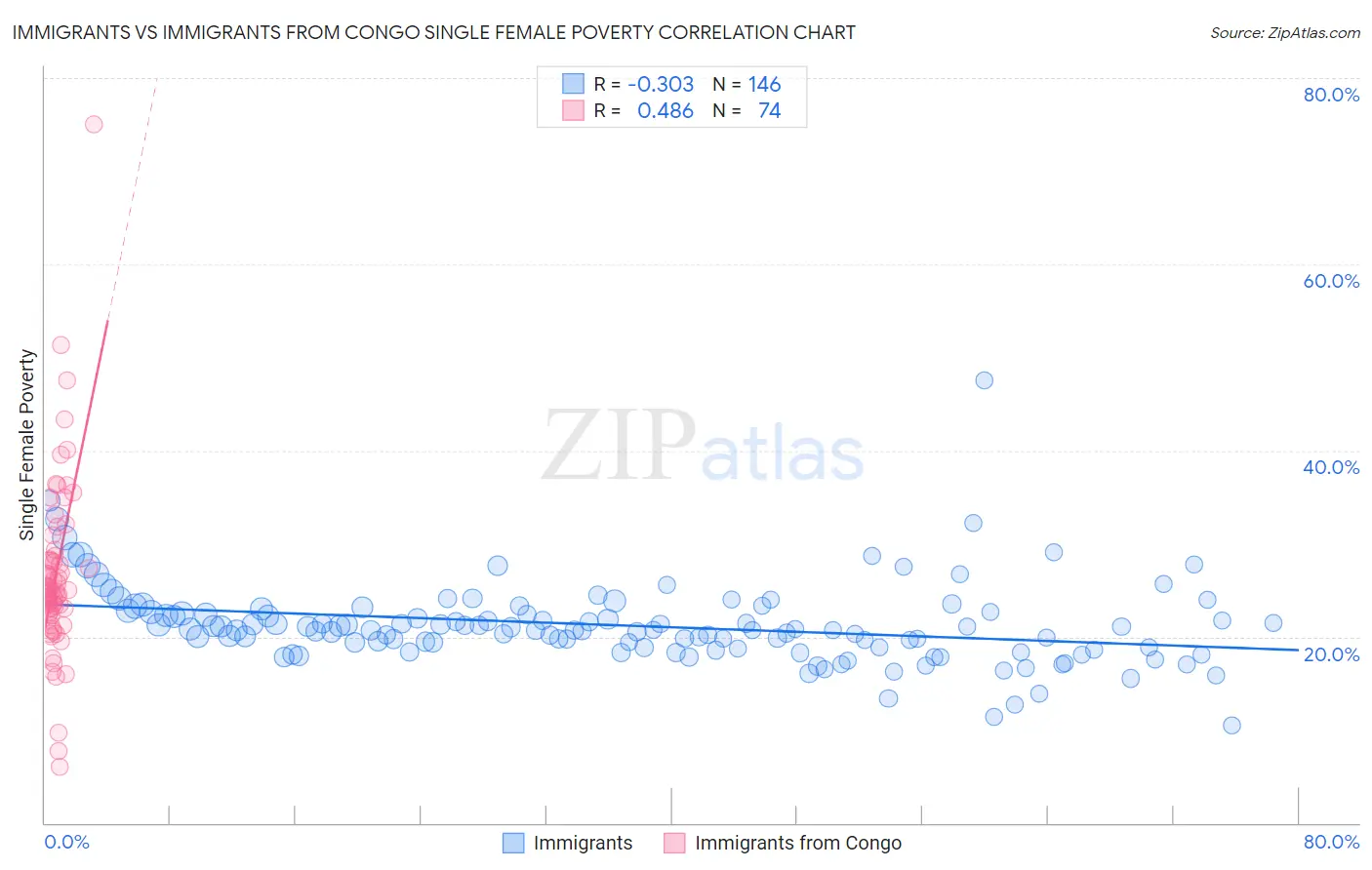 Immigrants vs Immigrants from Congo Single Female Poverty