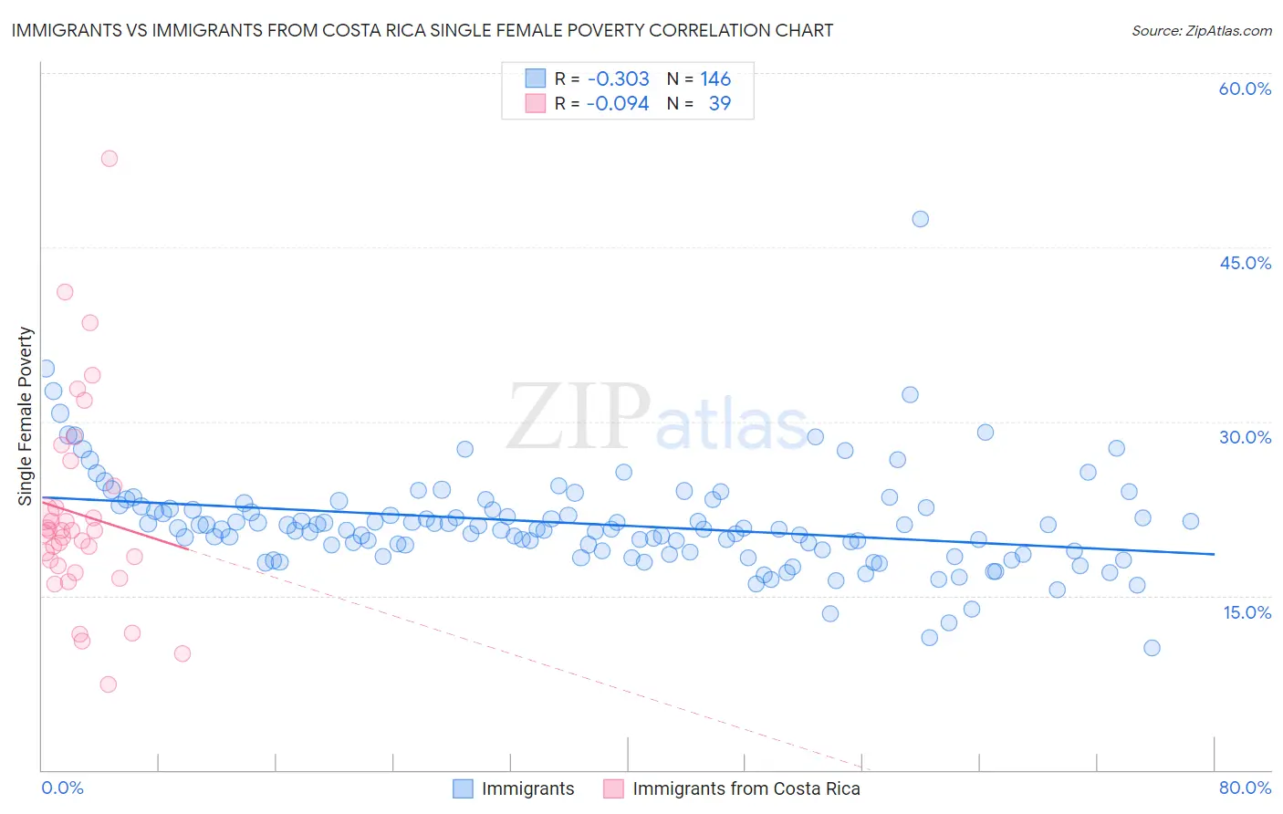 Immigrants vs Immigrants from Costa Rica Single Female Poverty