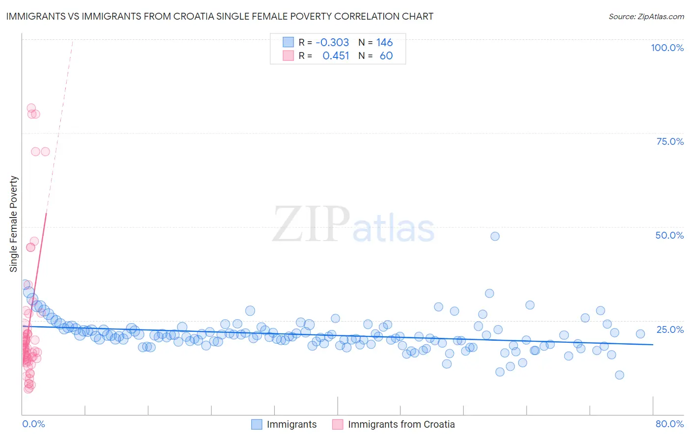 Immigrants vs Immigrants from Croatia Single Female Poverty