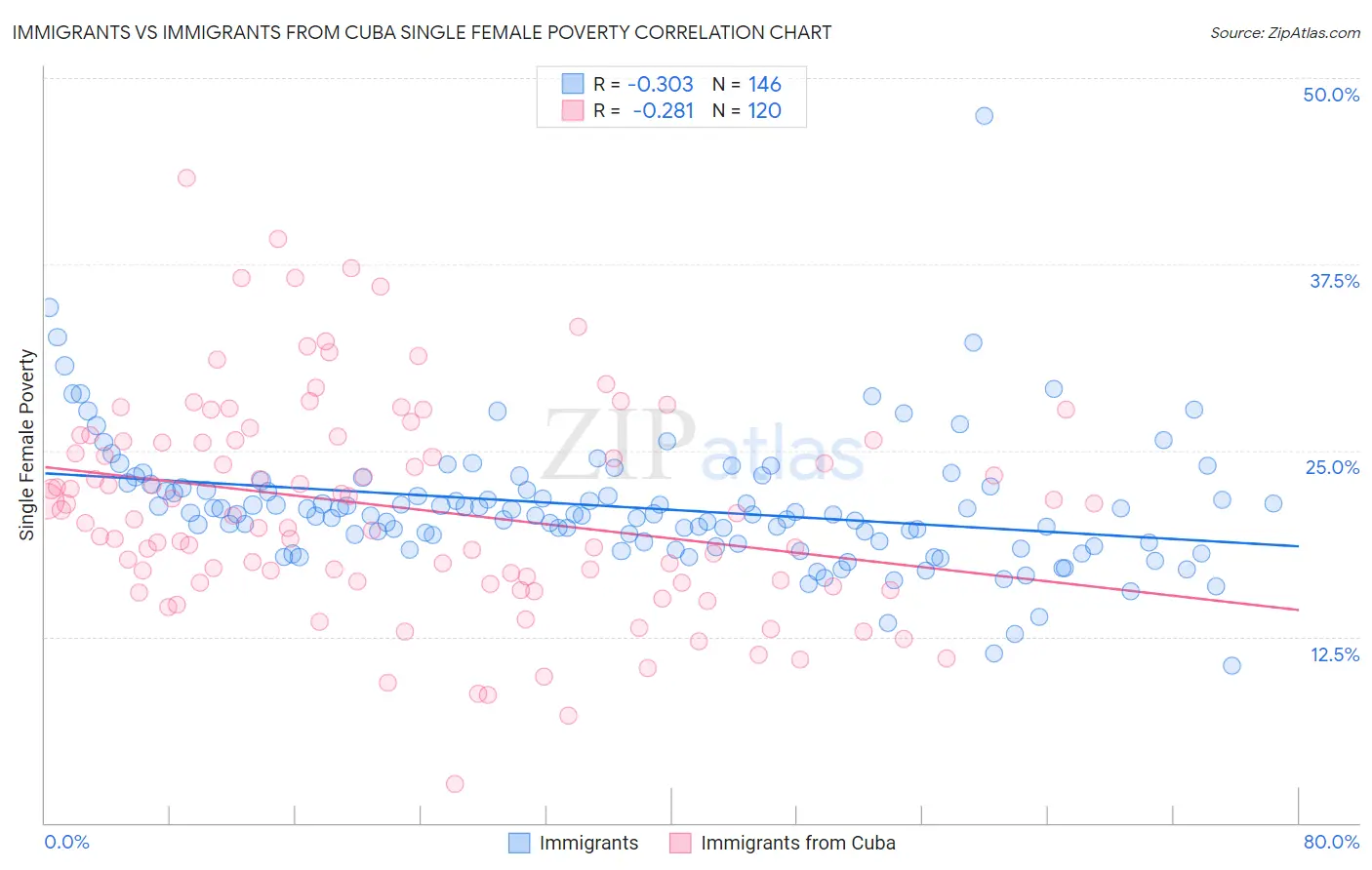 Immigrants vs Immigrants from Cuba Single Female Poverty