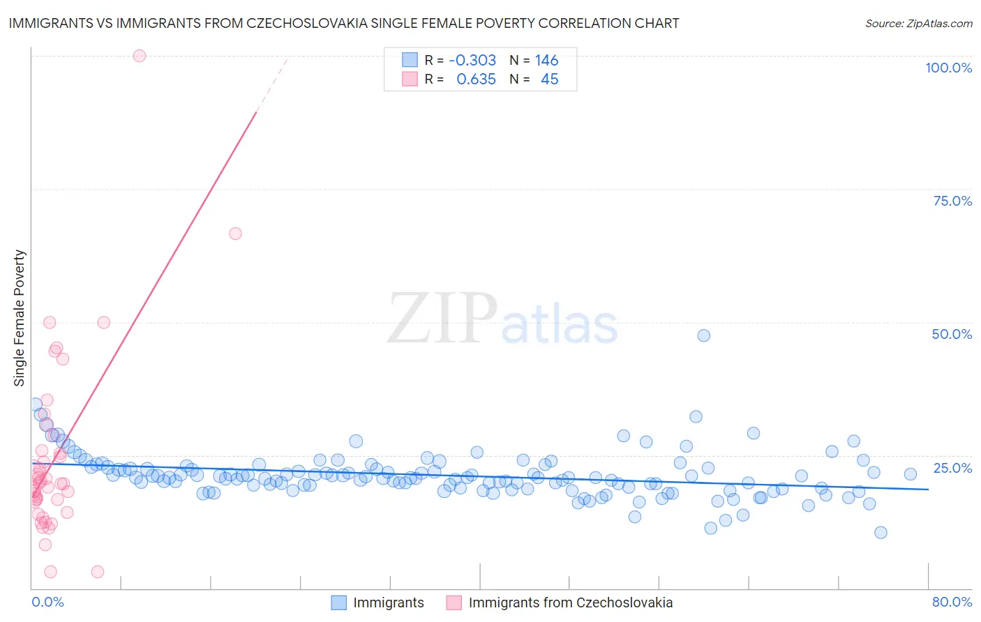 Immigrants vs Immigrants from Czechoslovakia Single Female Poverty