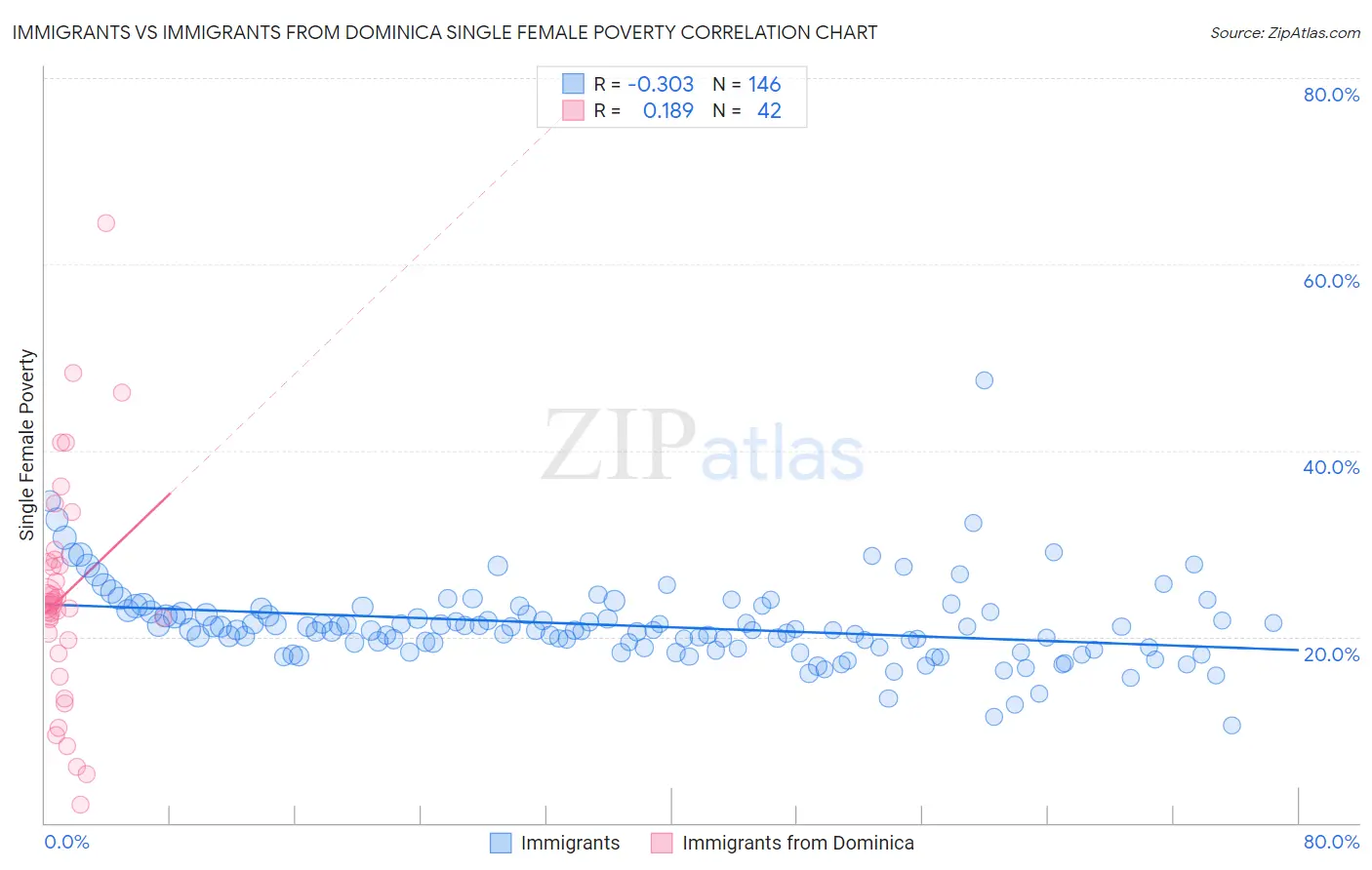 Immigrants vs Immigrants from Dominica Single Female Poverty