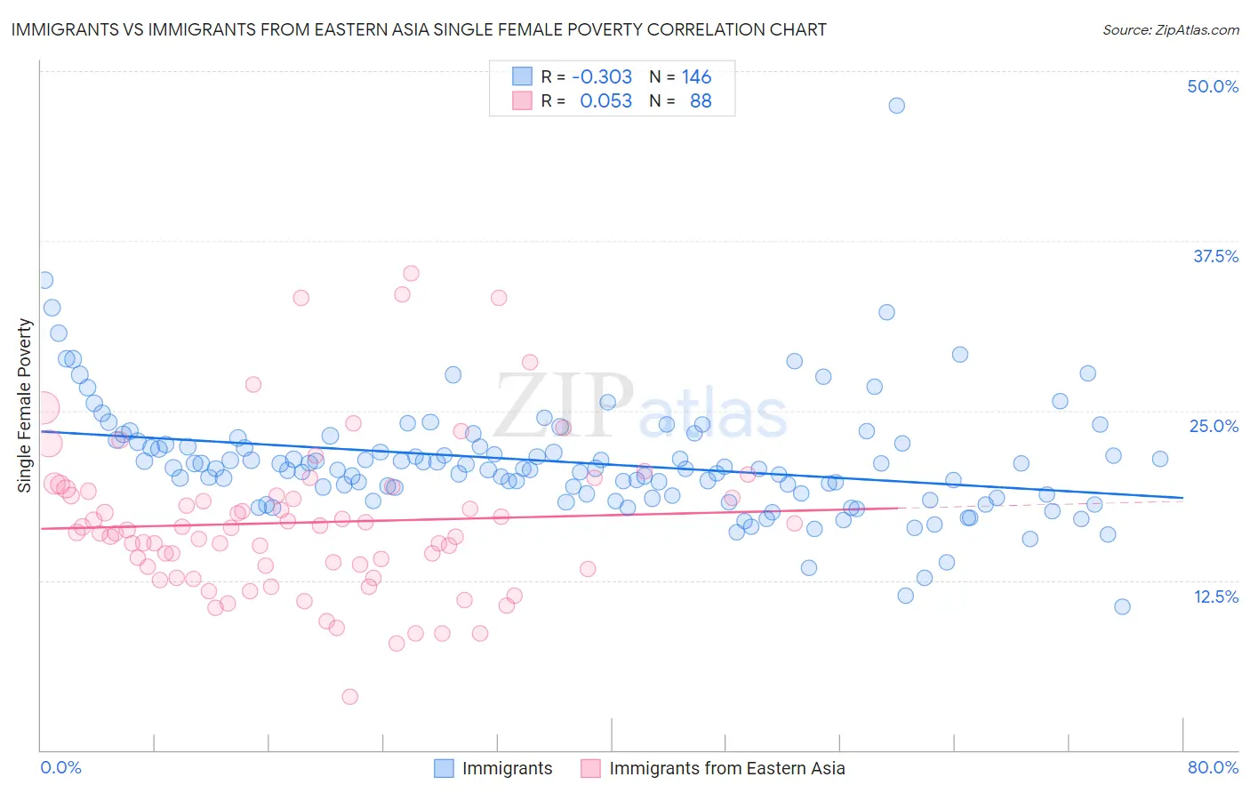 Immigrants vs Immigrants from Eastern Asia Single Female Poverty