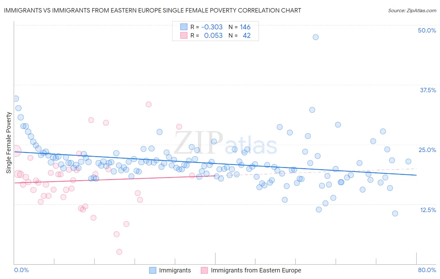 Immigrants vs Immigrants from Eastern Europe Single Female Poverty