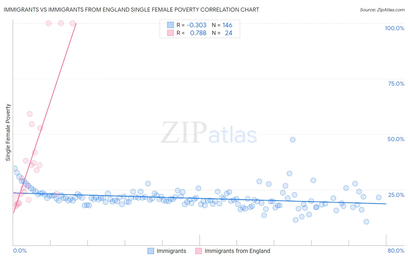 Immigrants vs Immigrants from England Single Female Poverty