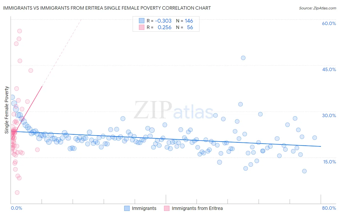 Immigrants vs Immigrants from Eritrea Single Female Poverty