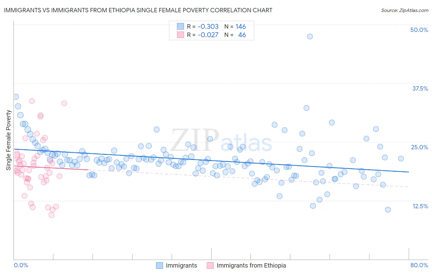 Immigrants vs Immigrants from Ethiopia Single Female Poverty