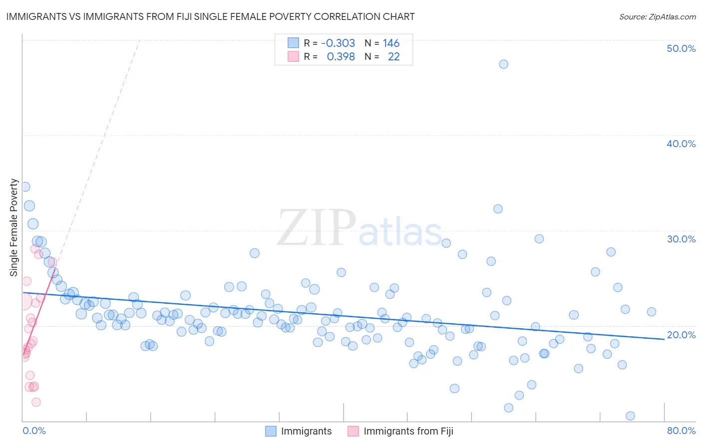 Immigrants vs Immigrants from Fiji Single Female Poverty