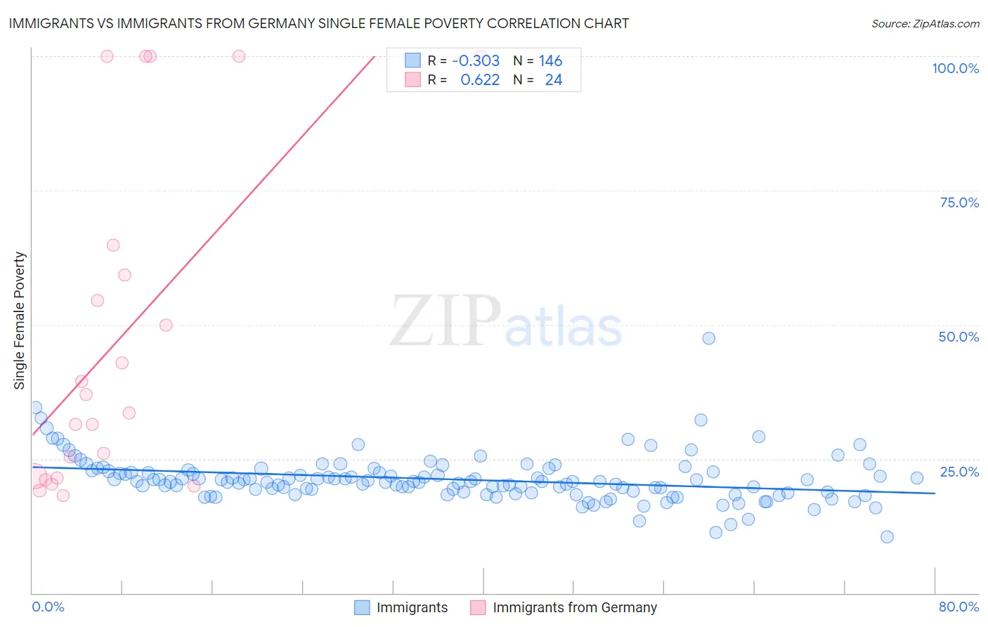 Immigrants vs Immigrants from Germany Single Female Poverty