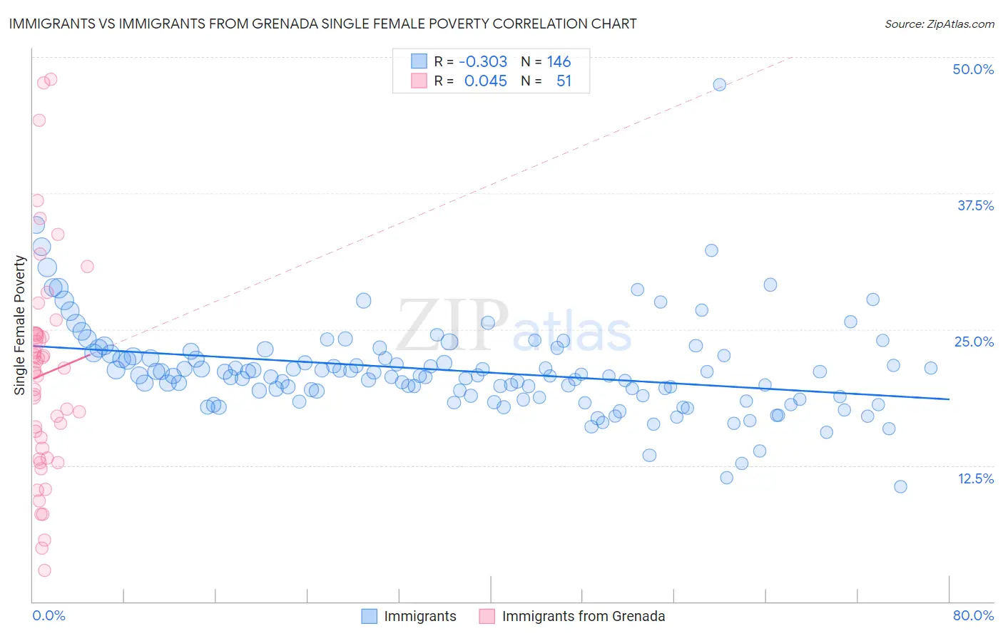Immigrants vs Immigrants from Grenada Single Female Poverty