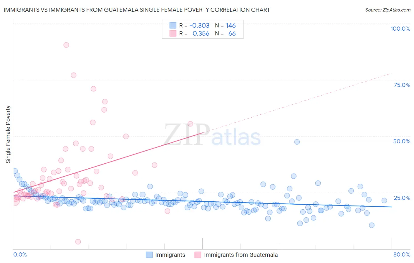 Immigrants vs Immigrants from Guatemala Single Female Poverty