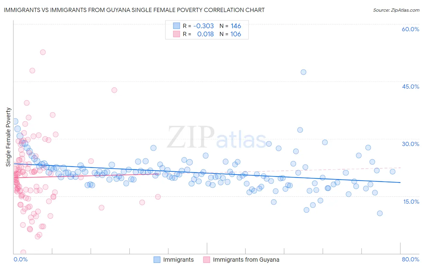 Immigrants vs Immigrants from Guyana Single Female Poverty