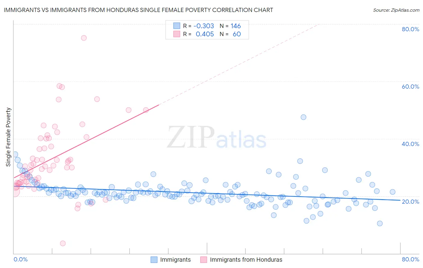 Immigrants vs Immigrants from Honduras Single Female Poverty