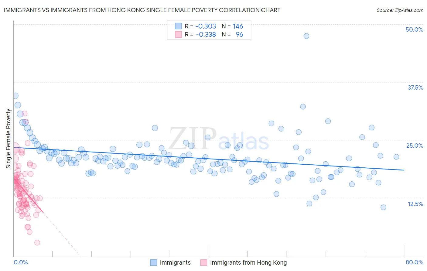 Immigrants vs Immigrants from Hong Kong Single Female Poverty