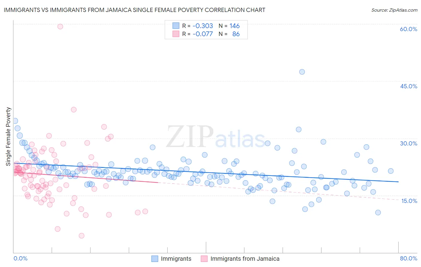 Immigrants vs Immigrants from Jamaica Single Female Poverty