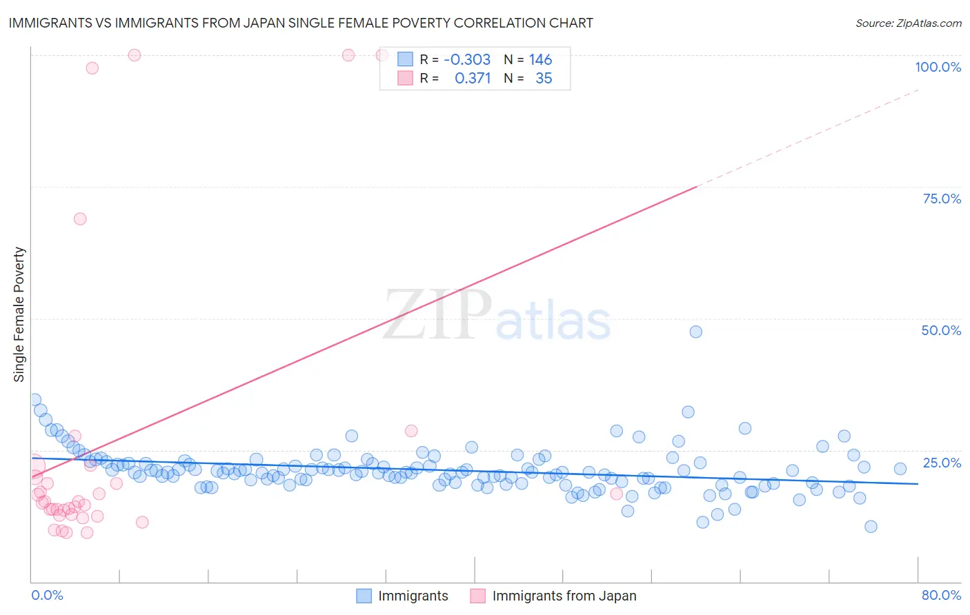Immigrants vs Immigrants from Japan Single Female Poverty
