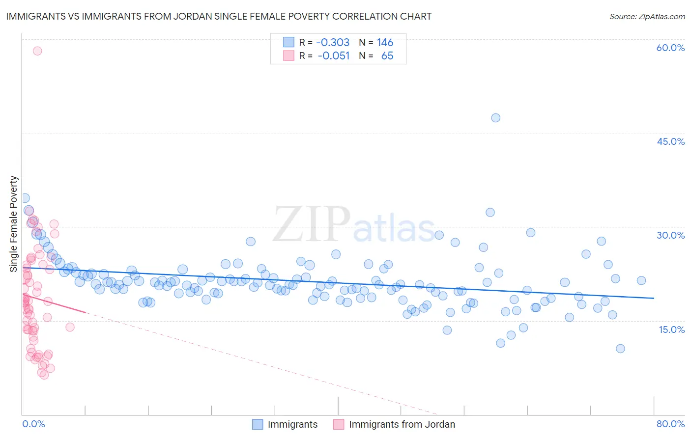 Immigrants vs Immigrants from Jordan Single Female Poverty