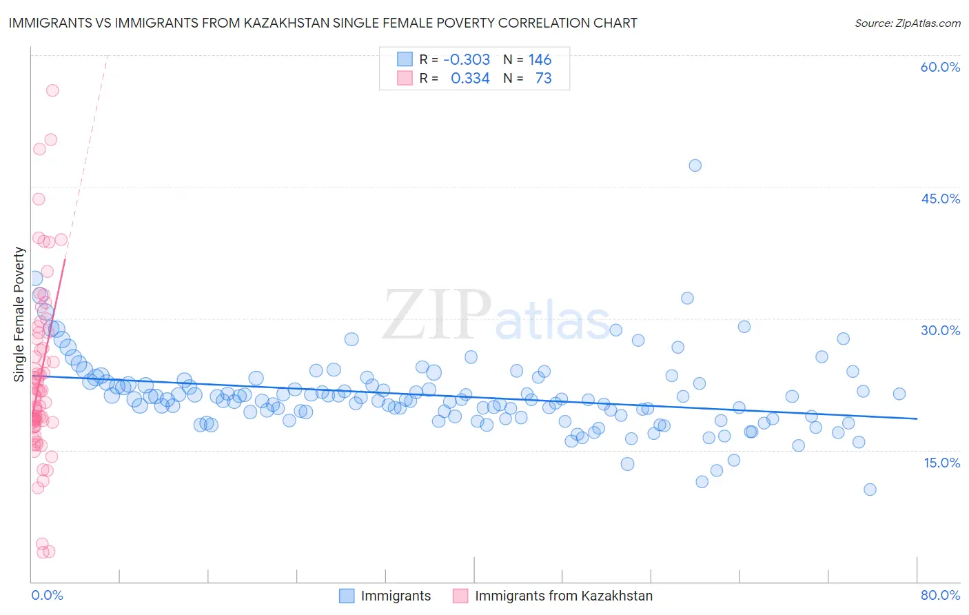Immigrants vs Immigrants from Kazakhstan Single Female Poverty