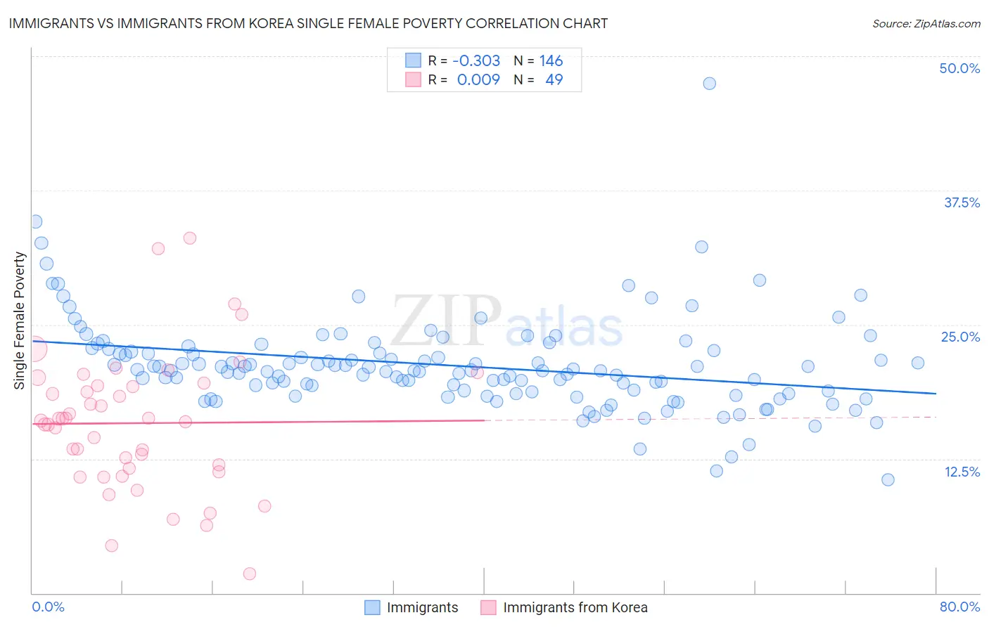 Immigrants vs Immigrants from Korea Single Female Poverty