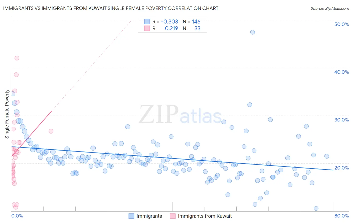 Immigrants vs Immigrants from Kuwait Single Female Poverty