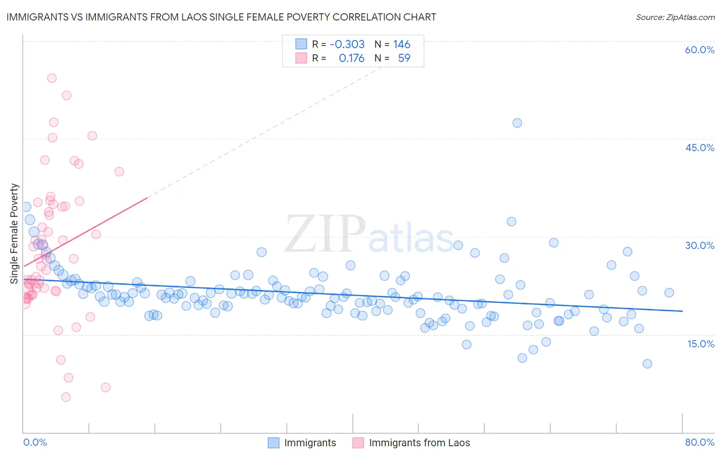 Immigrants vs Immigrants from Laos Single Female Poverty