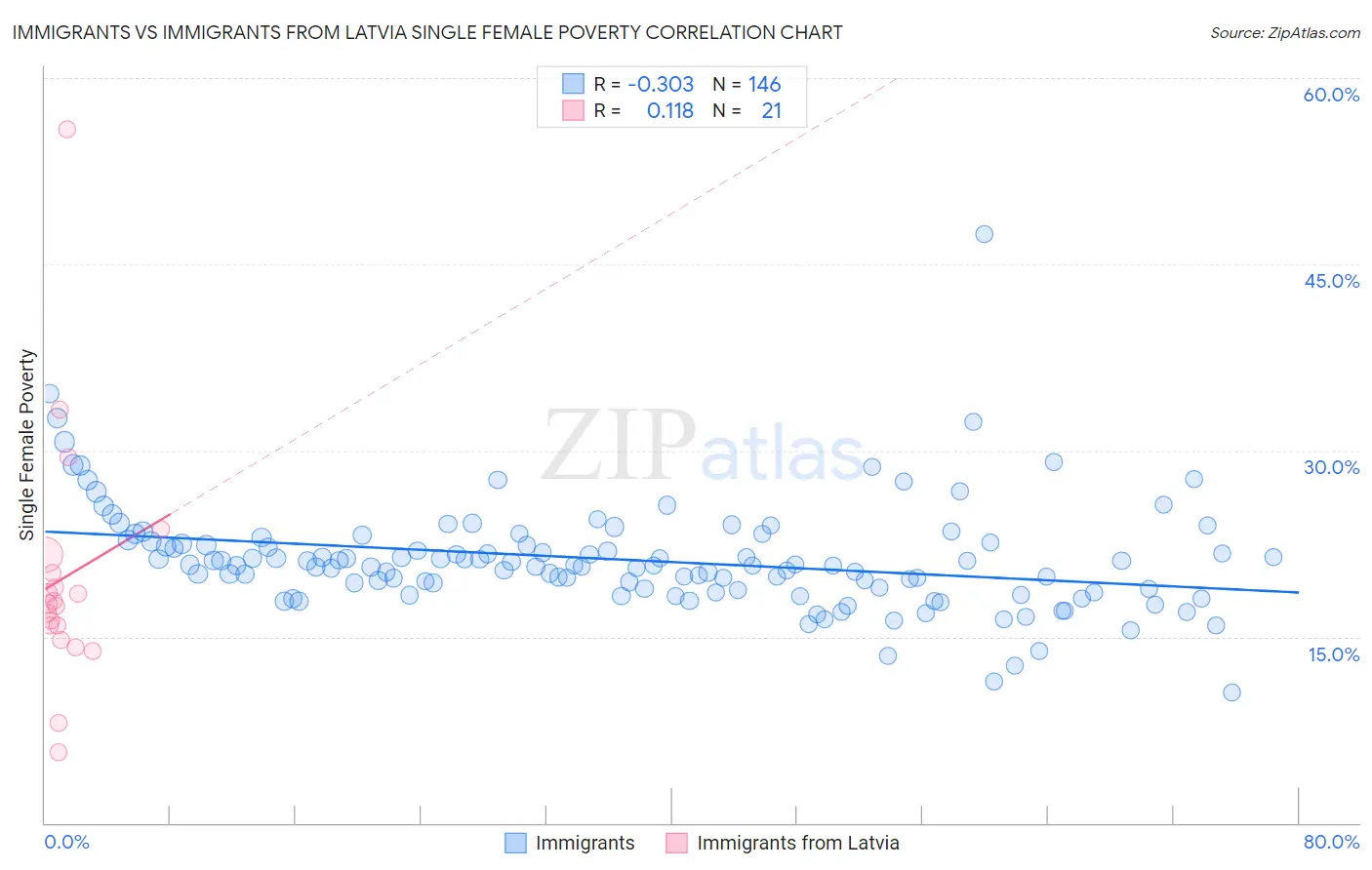 Immigrants vs Immigrants from Latvia Single Female Poverty