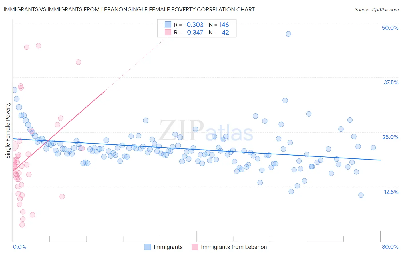 Immigrants vs Immigrants from Lebanon Single Female Poverty