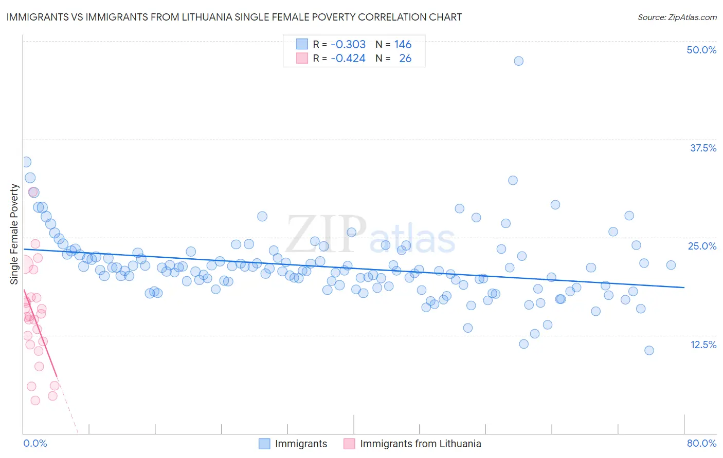 Immigrants vs Immigrants from Lithuania Single Female Poverty