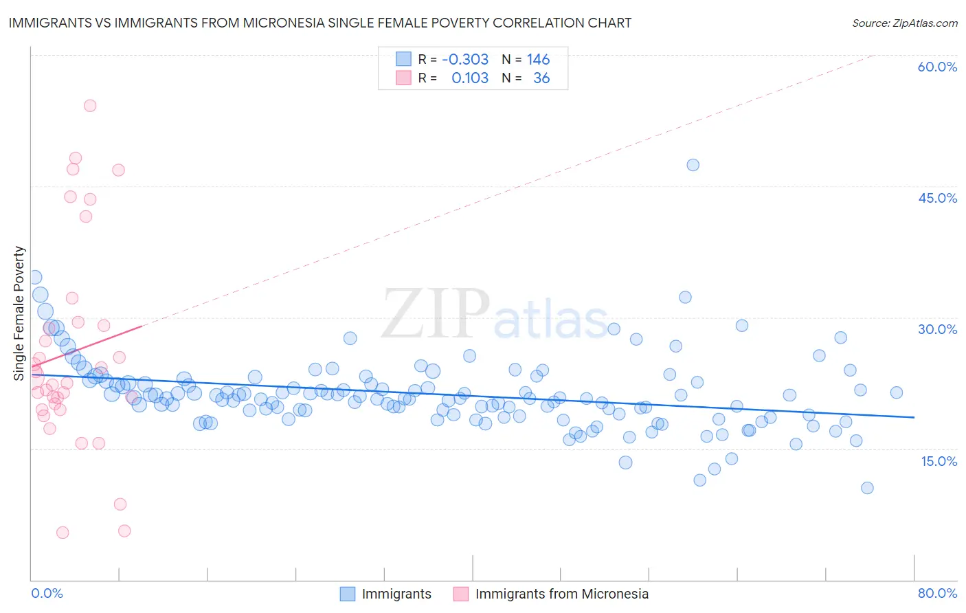 Immigrants vs Immigrants from Micronesia Single Female Poverty