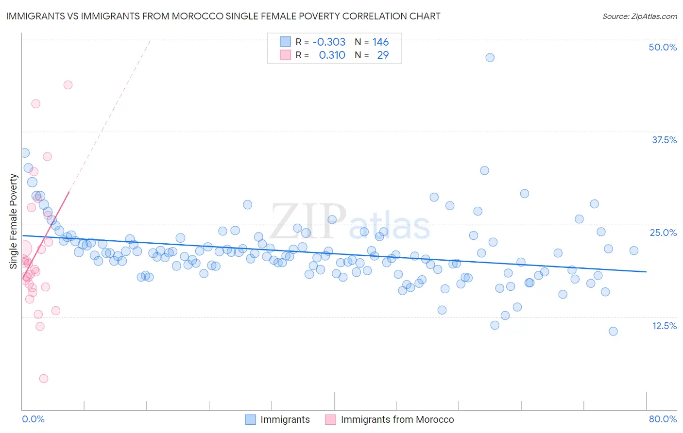 Immigrants vs Immigrants from Morocco Single Female Poverty