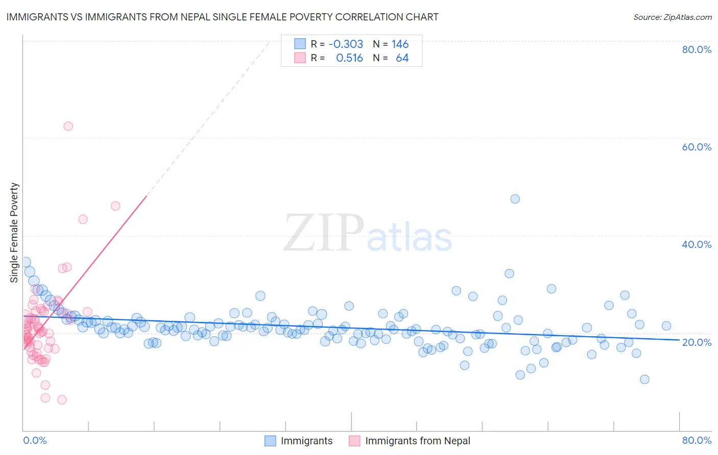 Immigrants vs Immigrants from Nepal Single Female Poverty