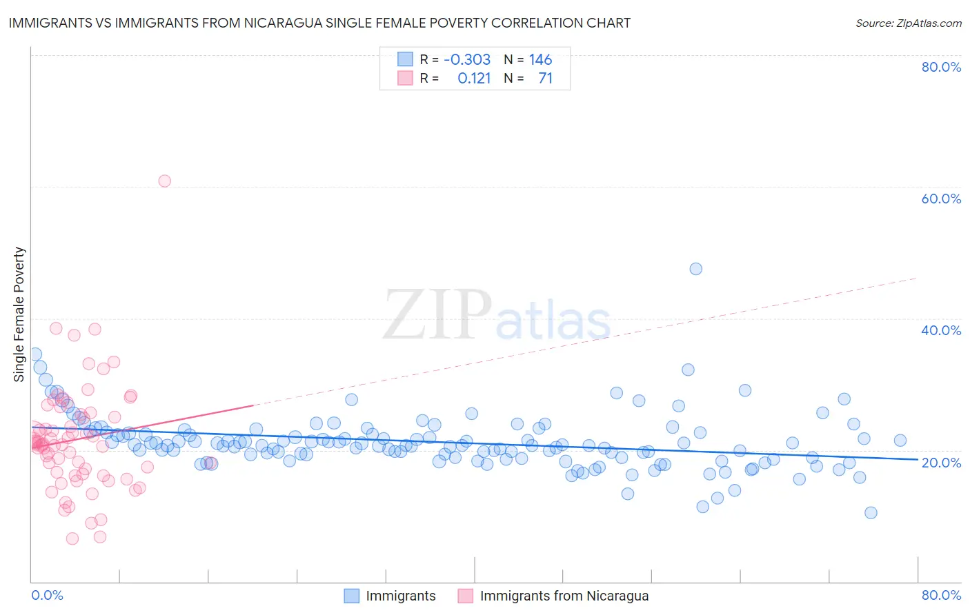 Immigrants vs Immigrants from Nicaragua Single Female Poverty