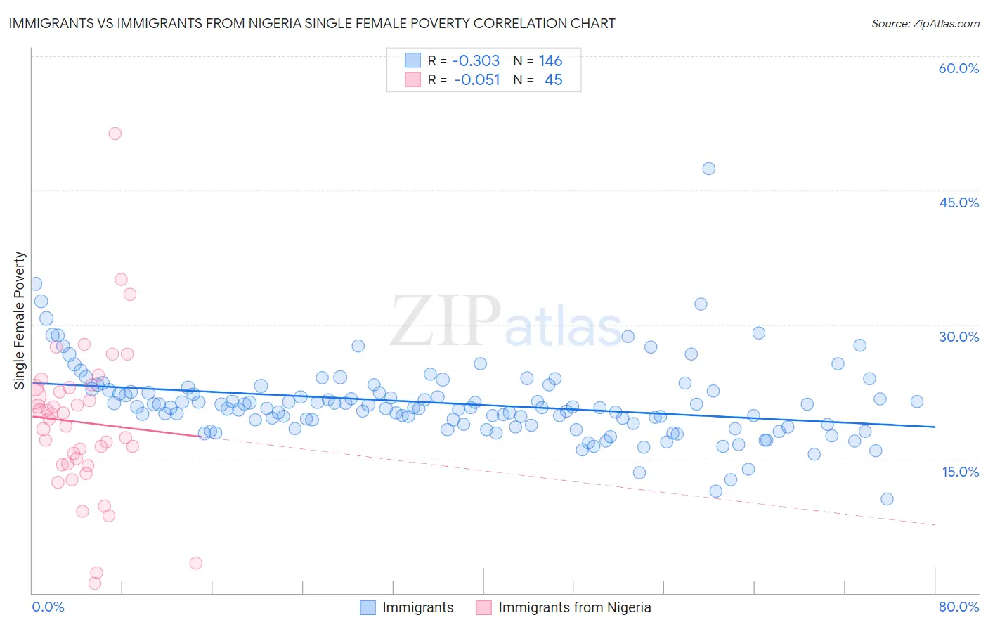 Immigrants vs Immigrants from Nigeria Single Female Poverty