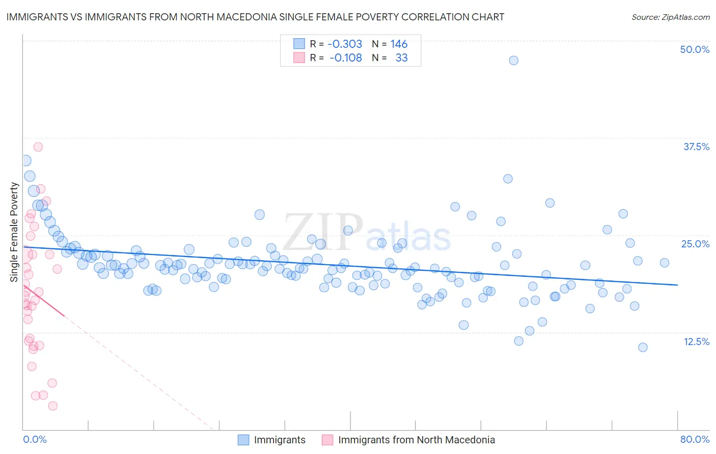 Immigrants vs Immigrants from North Macedonia Single Female Poverty