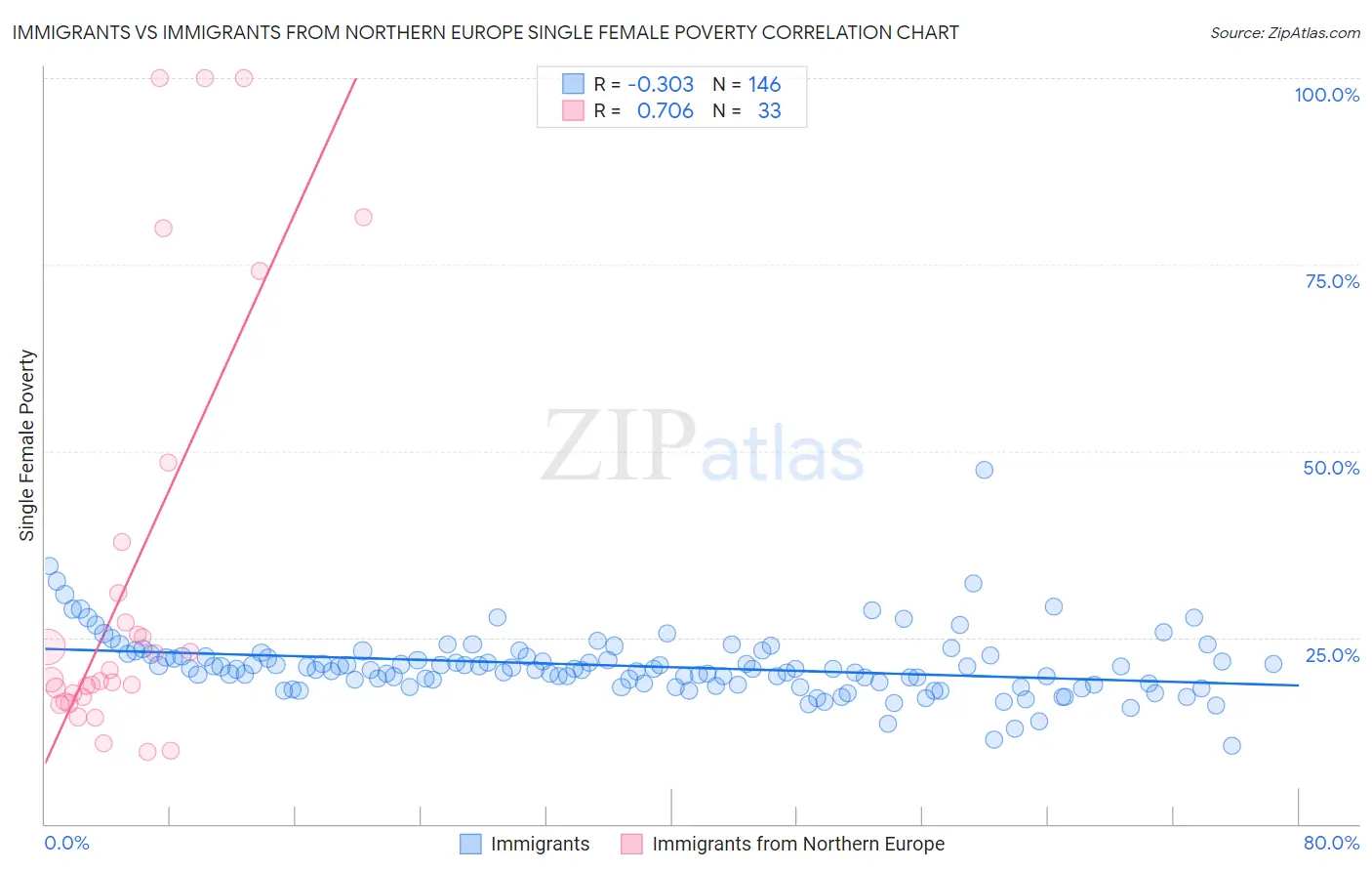 Immigrants vs Immigrants from Northern Europe Single Female Poverty