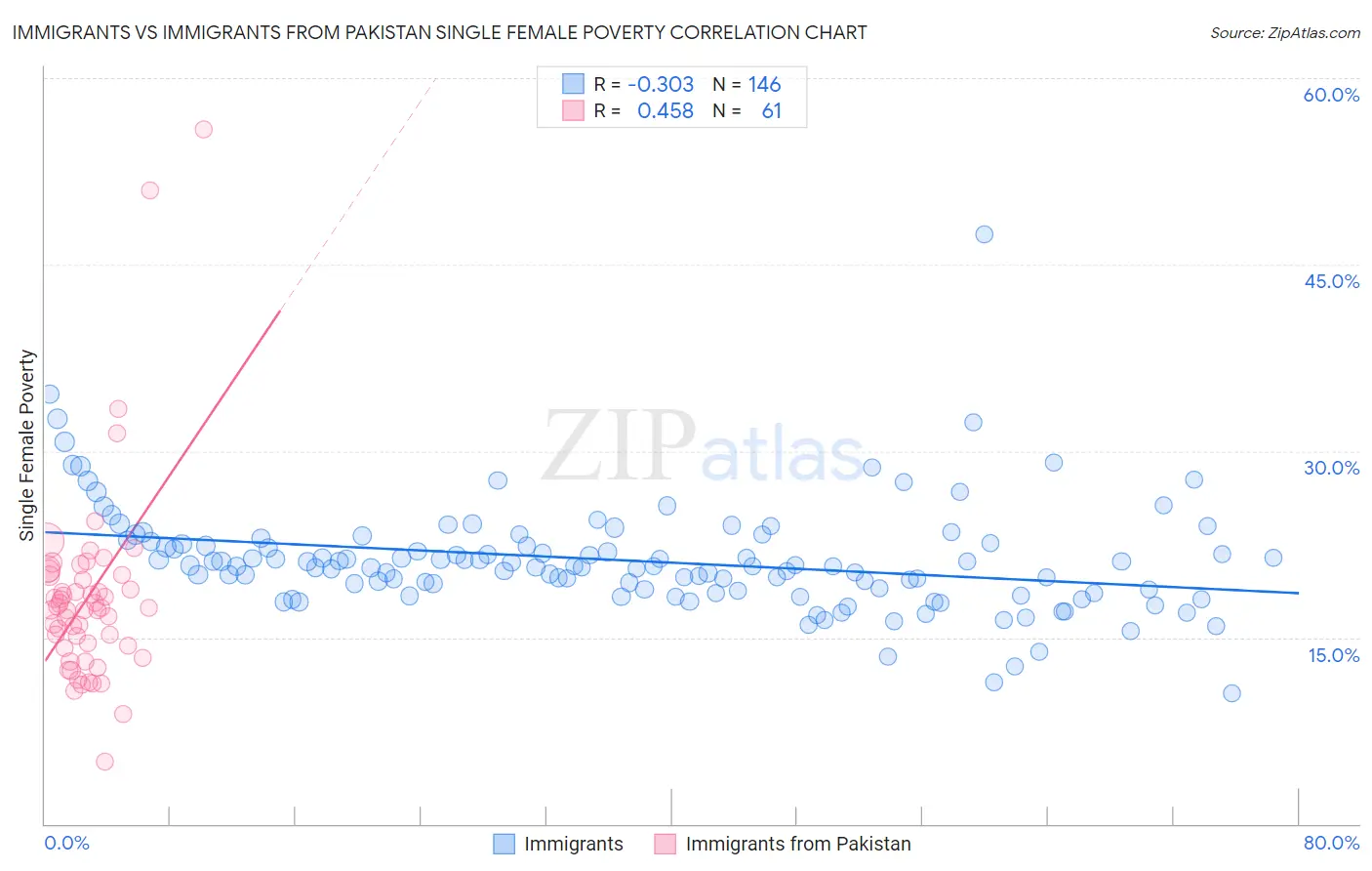 Immigrants vs Immigrants from Pakistan Single Female Poverty