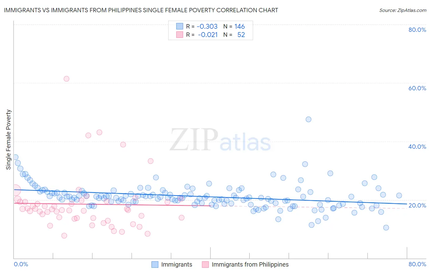 Immigrants vs Immigrants from Philippines Single Female Poverty